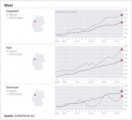 Dr. Klein Trendindikator Immobilienpreise West: Dortmundüberwindet das Tief (FOTO)