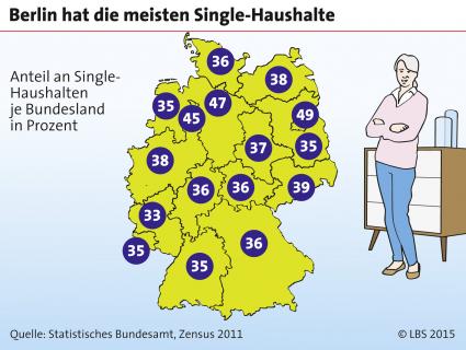 Anteil der Single-Haushalte liegt bei 40 Prozent (FOTO)