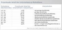 8,8 Prozent der Firmen in Deutschland mit hohem Zahlungsausfallrisiko