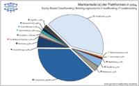 Deutsches Crowdfunding-Volumen in 2014 stark angestiegen