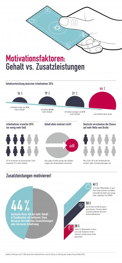 Chefs aufgepasst: Was Arbeitnehmer 2015 in Sachen Gehalt vs. Zusatzleistungen erwarten (FOTO)