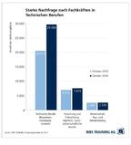 WBS JobReport: Nachfrage nach Fachkräften in Technischen Berufen steigt rapide