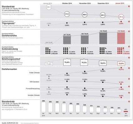 Dr. Klein Trendindikator Baufinanzierung 01/2015: Tilgungssatz und Sollzinsbindung steigen weiter (FOTO)