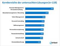 Talentmanagement aus der Cloud im Kommen