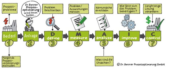 Six Sigma Black Belt Ausbildung