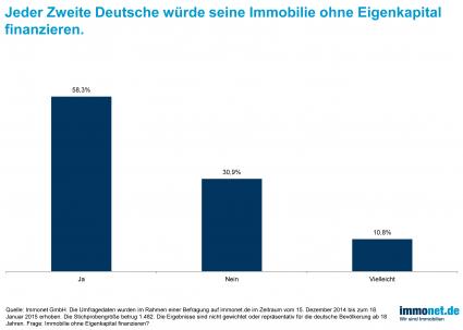 Immonet-Umfrage: Immobilienfinanzierung ohne Eigenkapital? Na klar! (FOTO)