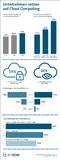 Cloud Computing wird Basistechnologie in vielen Unternehmen