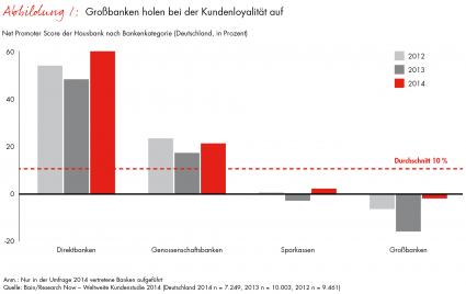 Bain-Studie zur Loyalität im Privatkundengeschäft / Hausbanken vereinen nur die Hälfte des Neugeschäfts auf sich (FOTO)