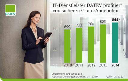 DATEV profitiert von sicheren Cloud-Angeboten / Umsatz wächst mit 5,1 Prozent erneut deutlich über Markt auf 843,5 Mio. Euro (FOTO)
