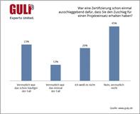 Ergebnis der GULP Kurzumfrage: Zahlen sich Zertifikate aus?