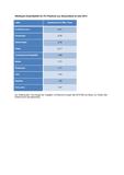 Hightech-Exporte legen 2014 um rund 7 Prozent zu