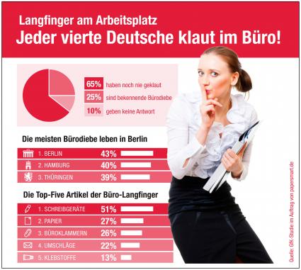 Langfinger am Arbeitsplatz: Jeder vierte Deutsche klaut im Büro / Laut einer repräsentativen GfK-Umfrage haben 25 Prozent der Befragten schon mal was im Büro mitgehen lassen (FOTO)