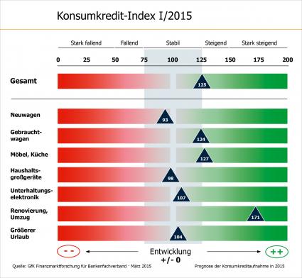 Konsumkredit-Index: Verbraucher planen mehr Renovierungen per Kredit (FOTO)