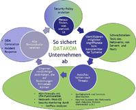 Prävention statt Reaktion: DATAKOM berät Firmen bezüglich individueller Sicherheitsstrategien