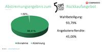 Schwarmfinanziertes Startup 5 CUPS macht Rückkaufangebot: 45% Gewinn für die Crowd