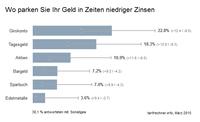 Geldanlage ist heutzutage eine schwere Entscheidung