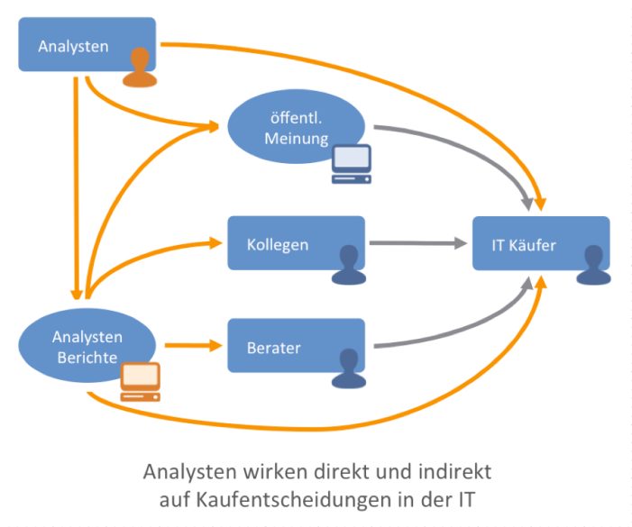 So beeinflussen Analysten Kaufentscheidungen in der IT So beeinflussen Analysten Kaufentscheidungen in der IT