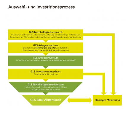 Erfolgreich nachhaltig – GLS Bank Aktienfonds mit ECOreporter Siegel (FOTO)