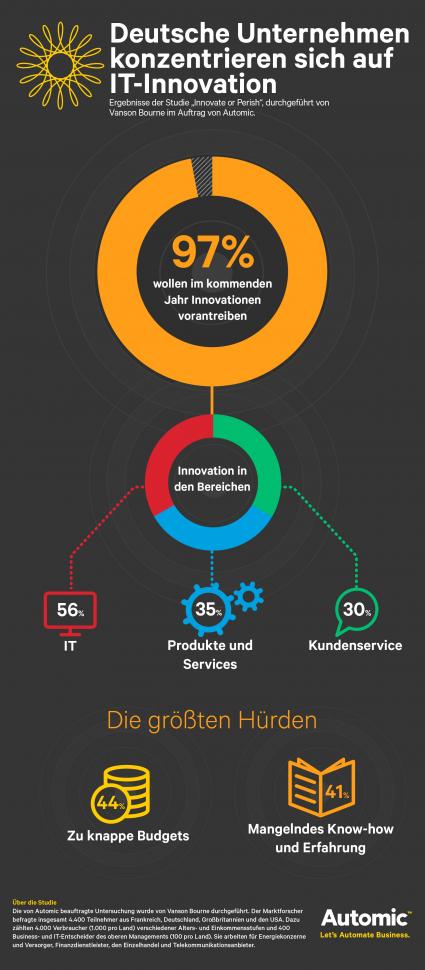 Studie: Für 40 Prozent der deutschen Unternehmen ist mangelnde Innovationsfähigkeit und Zurückbleiben hinter technischem Fortschritt die größte Bedrohung der nächsten fünf Jahre (FOTO)