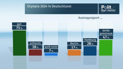 Umfrage zum Thema Olympia 2024 / 
Drei Viertel wollen Olympia 2024 in Deutschland / 
Die meisten unterstützen gemeinsame Spiele in Berlin und Hamburg (FOTO)