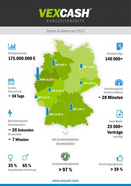 Vexcash: erster deutscher Kurzzeitkredit Anbieter in Zahlen (FOTO)