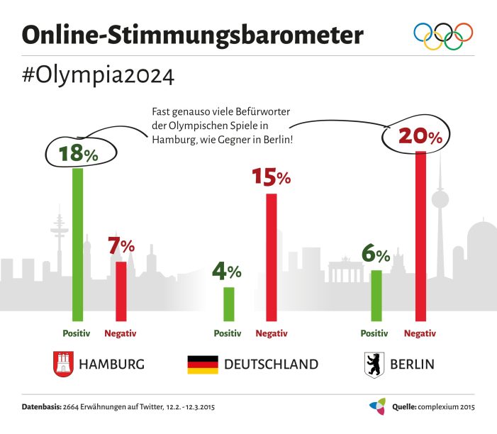 Geringe Unterstützung der Online Community für Olympia in Hamburg – Oder: Im Namen des Volkes