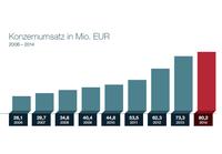 NEXUS AG: Deutliche Umsatz- und Ergebnissteigerung in 2014