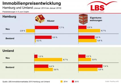 Immobilienpreise im Raum Hamburg steigen weiter / Dennoch: Eigentum in Hamburg für viele Haushalte bezahlbar (FOTO)