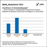 Aussteller planen höhere Messe-Etats