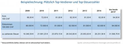 Schweizer Franken steigt – deutscher Fiskus verdient (FOTO)
