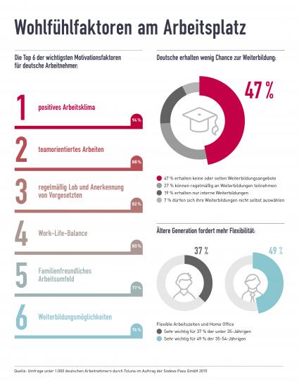 Motivationsfaktor Weiterbildung – Arbeitgeber geizen mit Entwicklungsmöglichkeiten (FOTO)