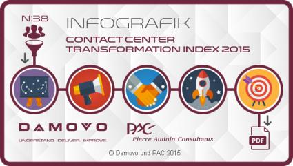 Damovo und PAC stellen erstmalig den Contact Center Transformation Index 2015 vor (FOTO)