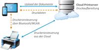 Mobiles Drucken in der Industrie