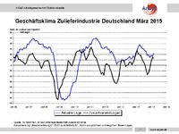Zulieferindustrie: Stimmungsindikatoren weiter positiv!