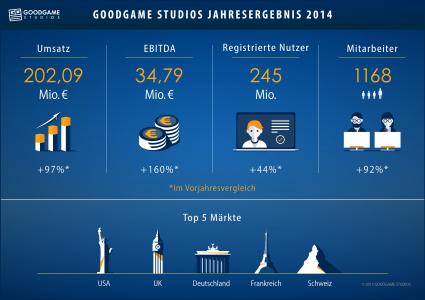 Goodgame Studios verzeichnet deutliches Umsatz- und Ergebniswachstum für das Geschäftsjahr 2014 (FOTO)