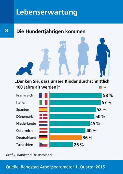 Randstad Arbeitsbarometer 1/2015: Kommt bald das Zeitalter der Hundertjährigen? (FOTO)
