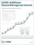 ELSTER: 16 Millionen Steuererklärungen per Internet