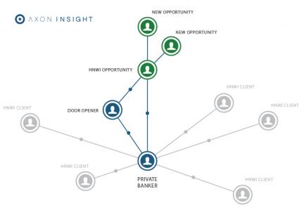 Optimiertes Targeting: Axon Insight Wealth unterstützt Berater bei der Akquise und Kundenpflege (FOTO)