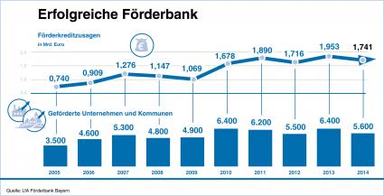 Jahresbilanz der LfA Förderbank Bayern / Wirtschaft mit 2,26 Mrd. Euro unterstützt – Risikotragfähigkeit mit Kernkapitalquote von 20,9 % ausgebaut (FOTO)
