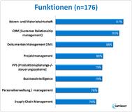 ERP-Software Zugpferd im ITK-Markt? doch Cloud ERP kommt nicht in Tritt
