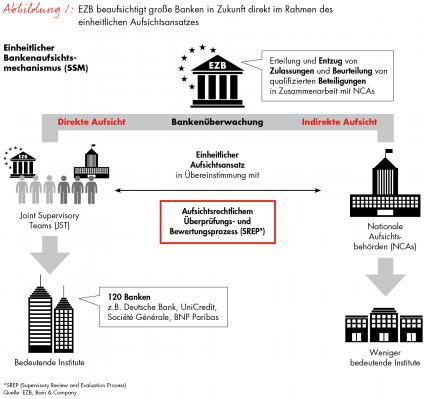 Single Supervisory Mechanism / Bankenaufsicht: Verschärfte Regularien zwingen Banken zu strategischer Neuausrichtung (FOTO)