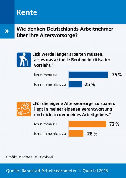 Randstad Arbeitsbarometer 1/2015: Deutschlands Arbeitnehmer arbeiten länger und sorgen vor (FOTO)