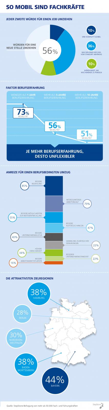 Fachkräfte sind beruflich mobil / Jede zweite Fachkraft in Deutschland würde für eine neue Stelle umziehen (FOTO)