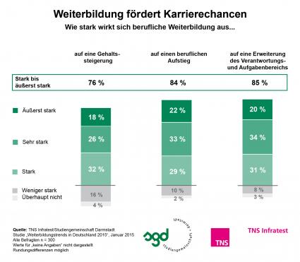 Weiterbildung als Karriereturbo / TNS Infratest-Studie 2015: Thema Weiterbildung in Vorstellungsgesprächen für Bewerber wichtig (FOTO)