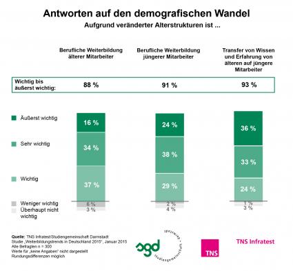 Demografischer Wandel: Weiterbildung ist ein wesentlicher Strategiebestandteil / TNS Infratest-Studie: Unternehmen sind von den Veränderungen in der Altersstruktur und vom Fachkräftemangel betroffen (FOTO)