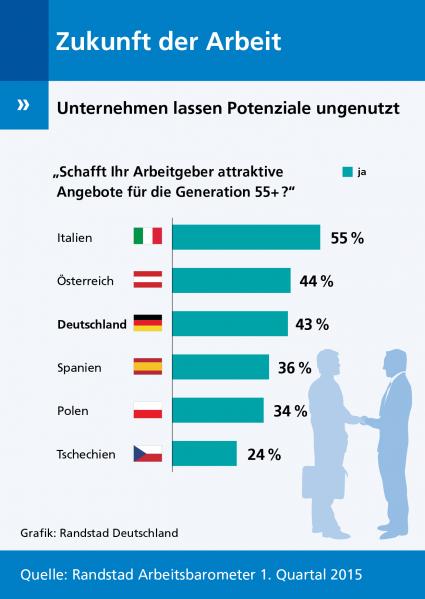 Randstad Arbeitsbarometer:Ältere Arbeitnehmer – Unternehmen lassen Potenziale ungenutzt (FOTO)