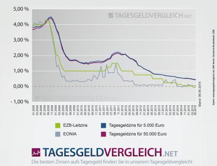 Tagesgeldindex im Mai 2015: Zinsrutsch am unteren Ende (FOTO)