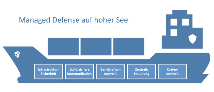 UBIQUE Technologies und Cyberoam setzen umfassende Sicherheitsarchitektur für weltweite Schifffahrt um
