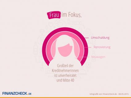 Frauen im Fokus: Das Finanzverhalten weiblicher Kreditnehmer (FOTO)