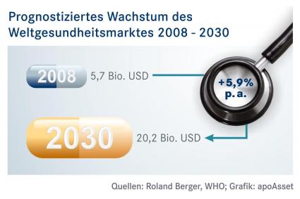 Neuer Gesundheits-Aktienfonds knackt 100 Mio. Euro-Grenze nur 6 Monate nach Auflage (FOTO)